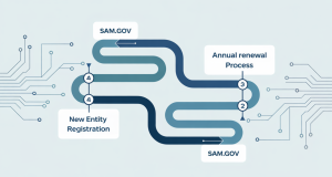 sam renewal timelines